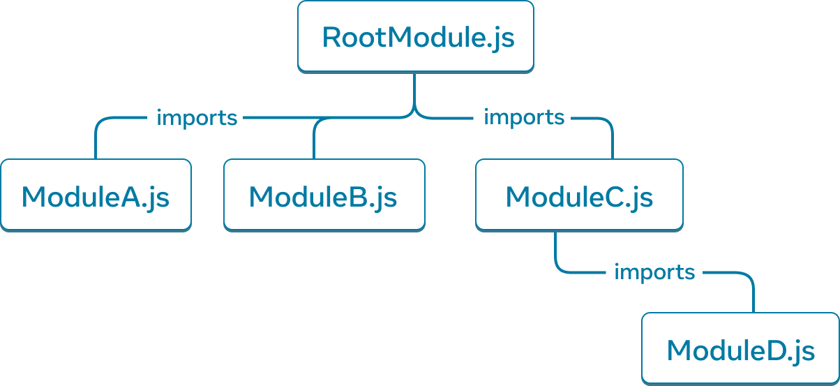 Puugraafi, jossa on viisi noodia. Jokainen noodi edustaa JavaScript-moduulia. Ylin noodi on merkitty nimellä 'RootModule.js'. Siitä ulottuu kolme nuolta noodeihin: 'ModuleA.js', 'ModuleB.js' ja 'ModuleC.js'. Jokainen nuoli on merkitty 'imports'. 'ModuleC.js' -noodilla on yksi 'imports' -nuoli, joka osoittaa noodiin, joka on merkitty nimellä 'ModuleD.js'.